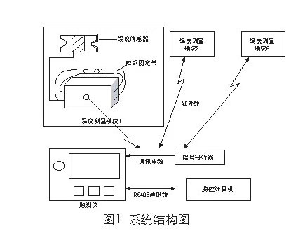 数字式在线温度监测仪HC-SZ